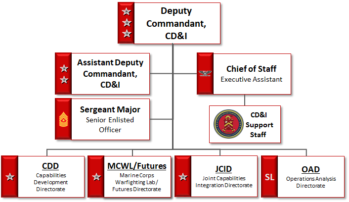 Command Org Chart