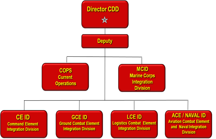 CDD ORG CHART
