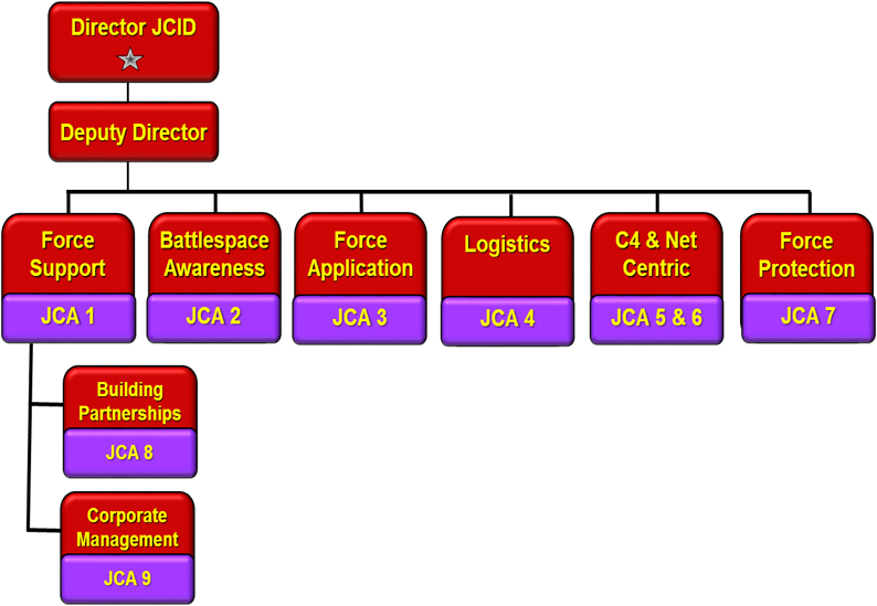 JCID ORG CHART